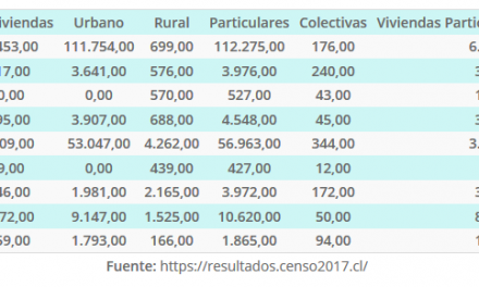 Total de Viviendas por Categorías 2017