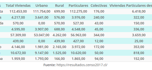 Total de Viviendas por Categorías 2017