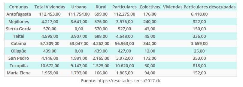Total de Viviendas por Categorías 2017