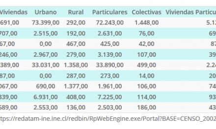 Viviendas Totales por Categorías 2002