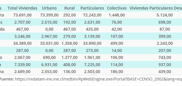 Viviendas Totales por Categorías 2002