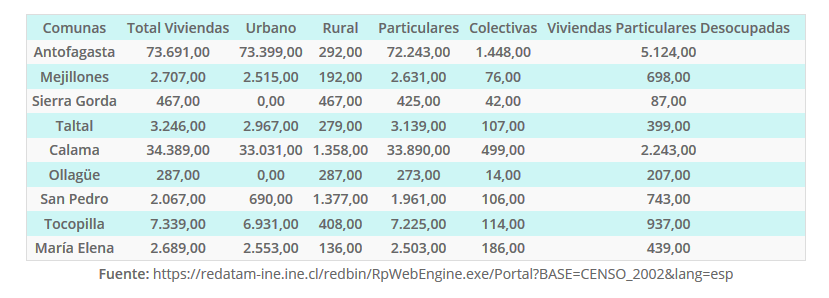 Viviendas Totales por Categorías 2002