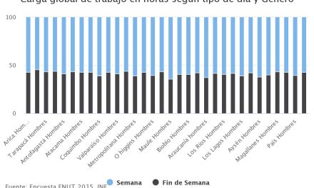 Carga global de trabajo en horas según tipo de día y Género