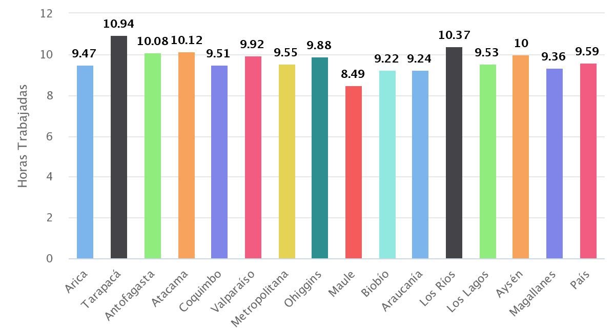 Carga Global de Trabajo Por Regiones, 2015.