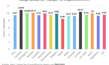 Carga Global de Trabajo Por Regiones, 2015.