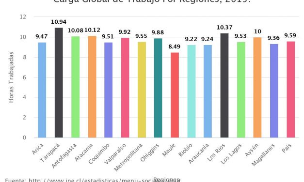 Carga Global de Trabajo Por Regiones, 2015.