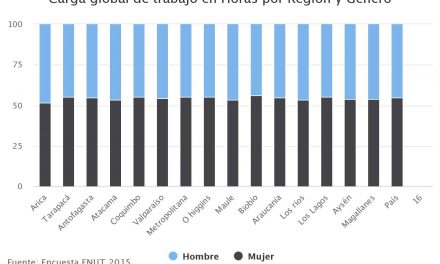 Carga global de trabajo en Horas por Región y Género