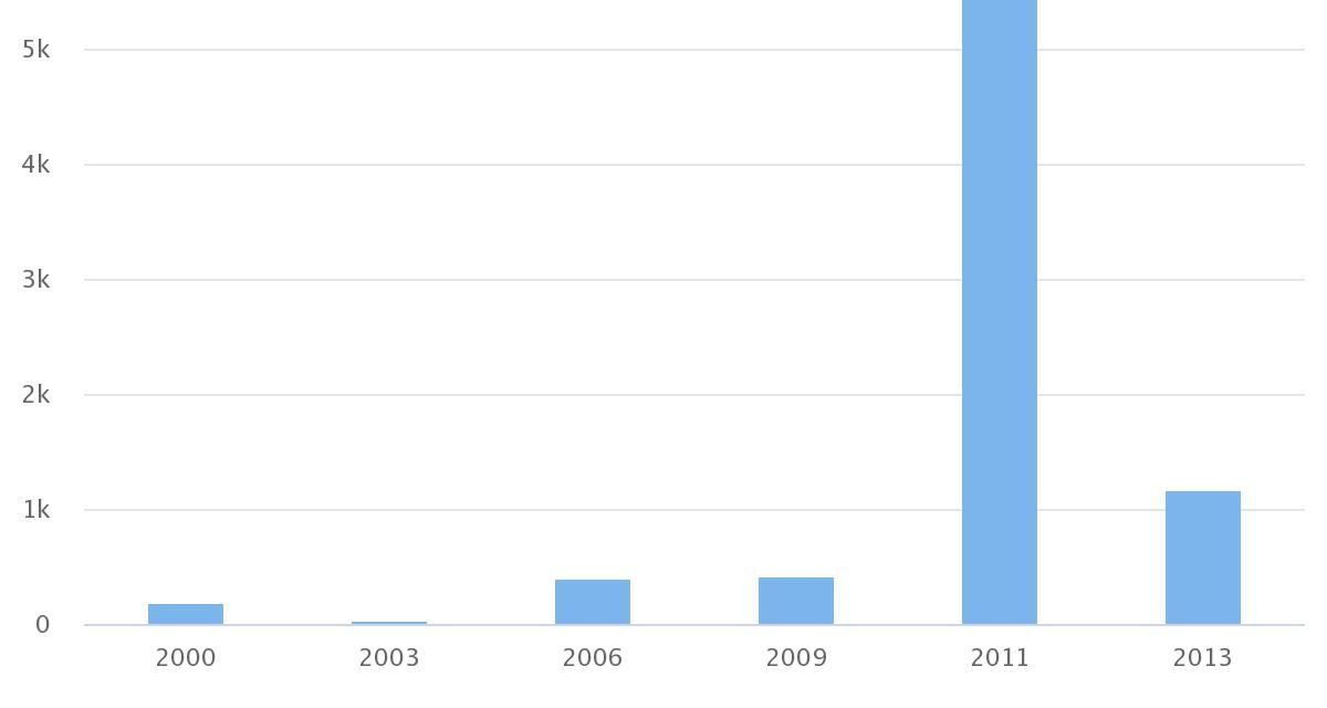 Total de Población Hacinada Comuna María Elena 2000-2013