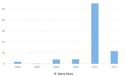 Total de Población Hacinada Comuna María Elena 2000-2013
