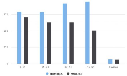 Demografía María Elena 2010 Sexo/Edad