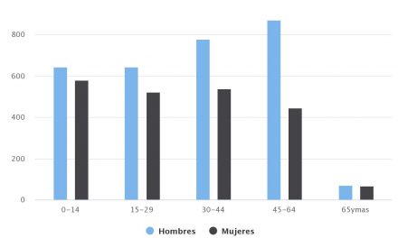 Demografía María Elena 2015 Sexo/Edad