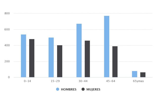 Demografía María Elena 2020 Sexo/Edad