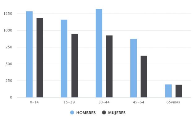 Demografía Mejillones 2002 Sexo/Edad