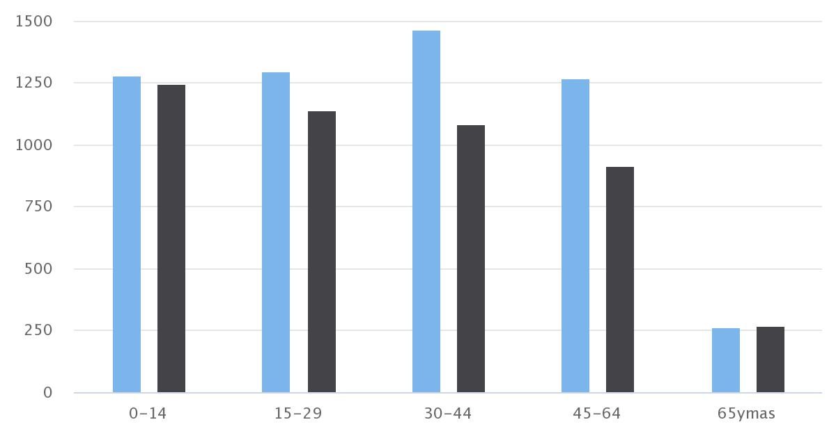 Demografía Mejillones 2010 Sexo/Edad