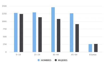 Demografía Mejillones 2010 Sexo/Edad