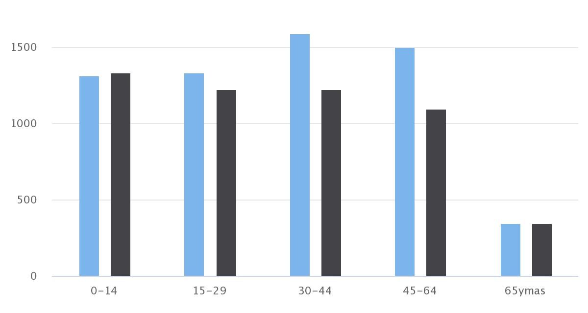 Demografía Mejillones 2015 Sexo/Edad
