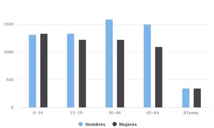 Demografía Mejillones 2015 Sexo/Edad