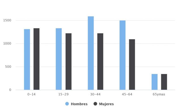 Demografía Mejillones 2015 Sexo/Edad