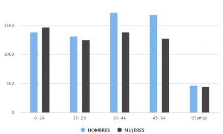 Demografía Mejillones 2020 Sexo/Edad