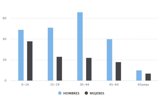 Demografía Ollagüe 2002 Sexo/Edad