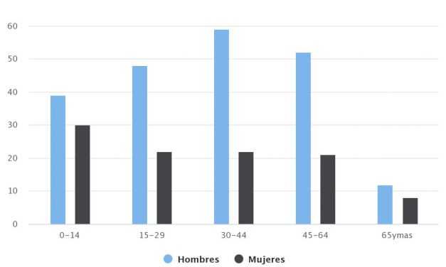 Demografía Ollagüe 2015 Sexo/Edad