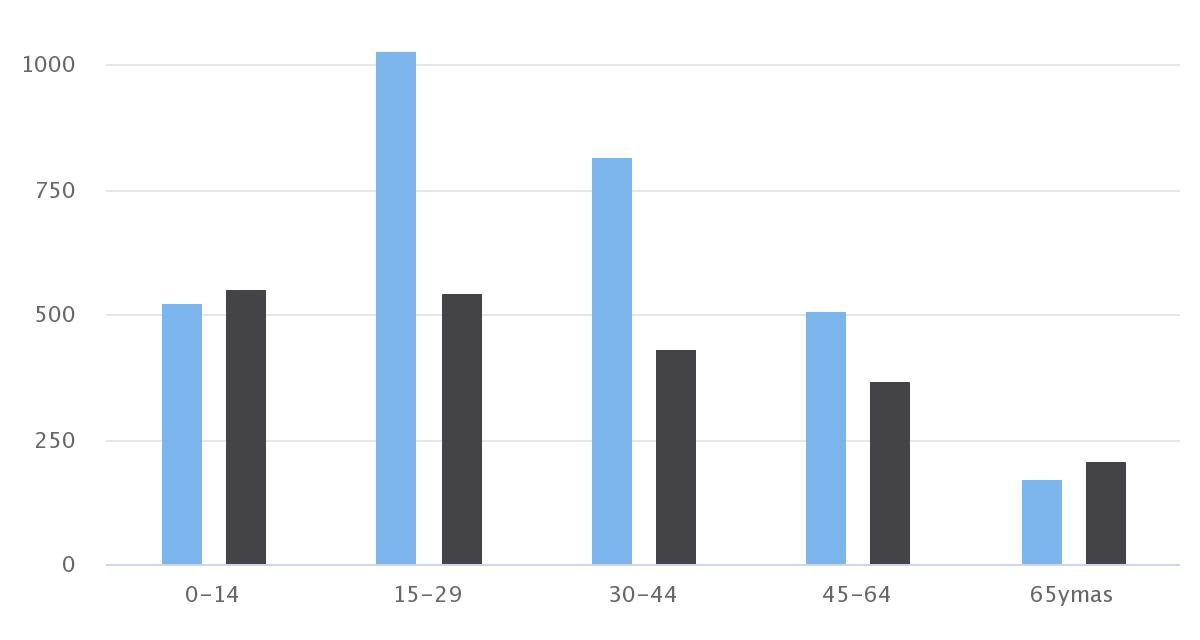 Demografía San Pedro de Atacama 2002 Sexo/Edad