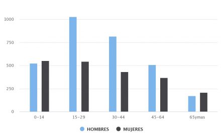 Demografía San Pedro de Atacama 2002 Sexo/Edad