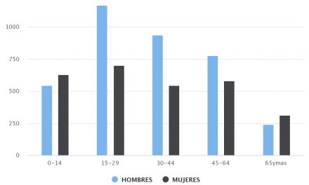 Demografía San Pedro de Atacama 2010 Sexo/Edad