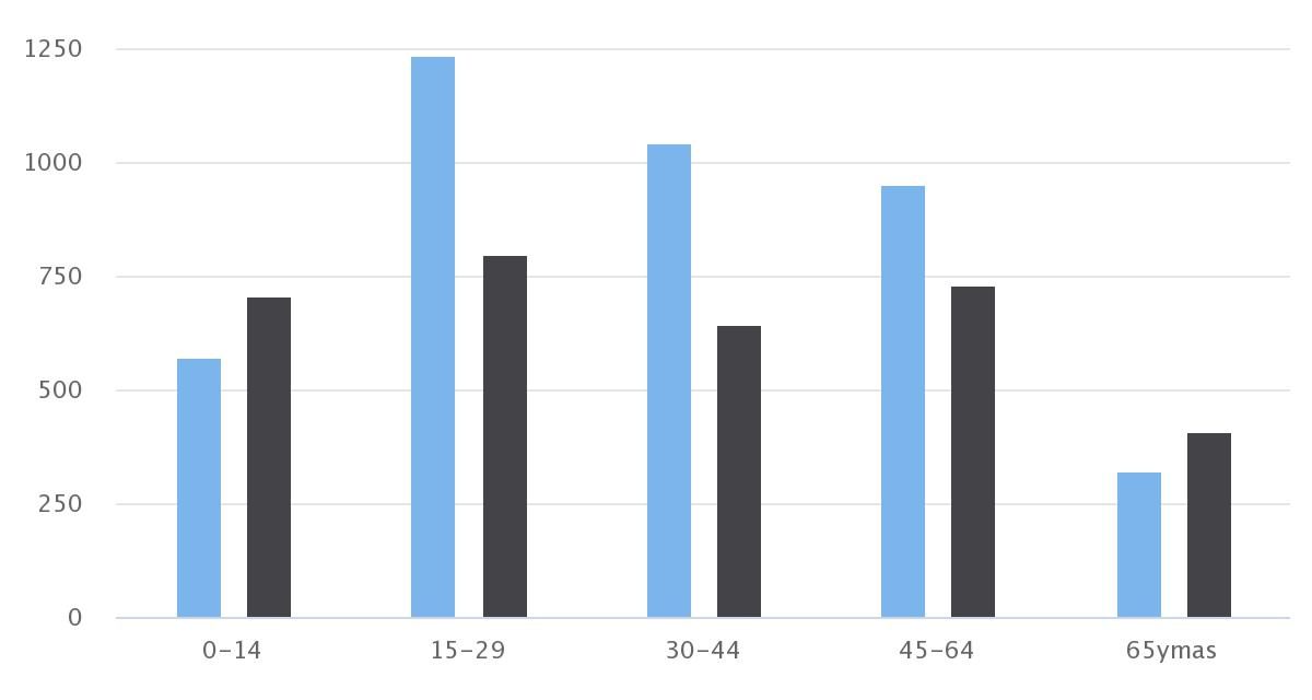 Demografía San Pedro de Atacama 2015 Sexo/Edad