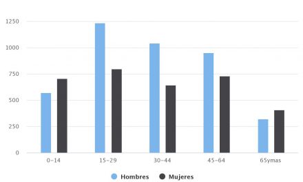 Demografía San Pedro de Atacama 2015 Sexo/Edad