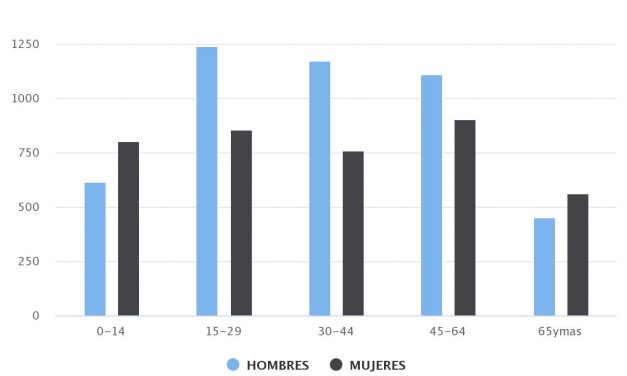 Demografía San Pedro de Atacama 2020 Sexo/Edad