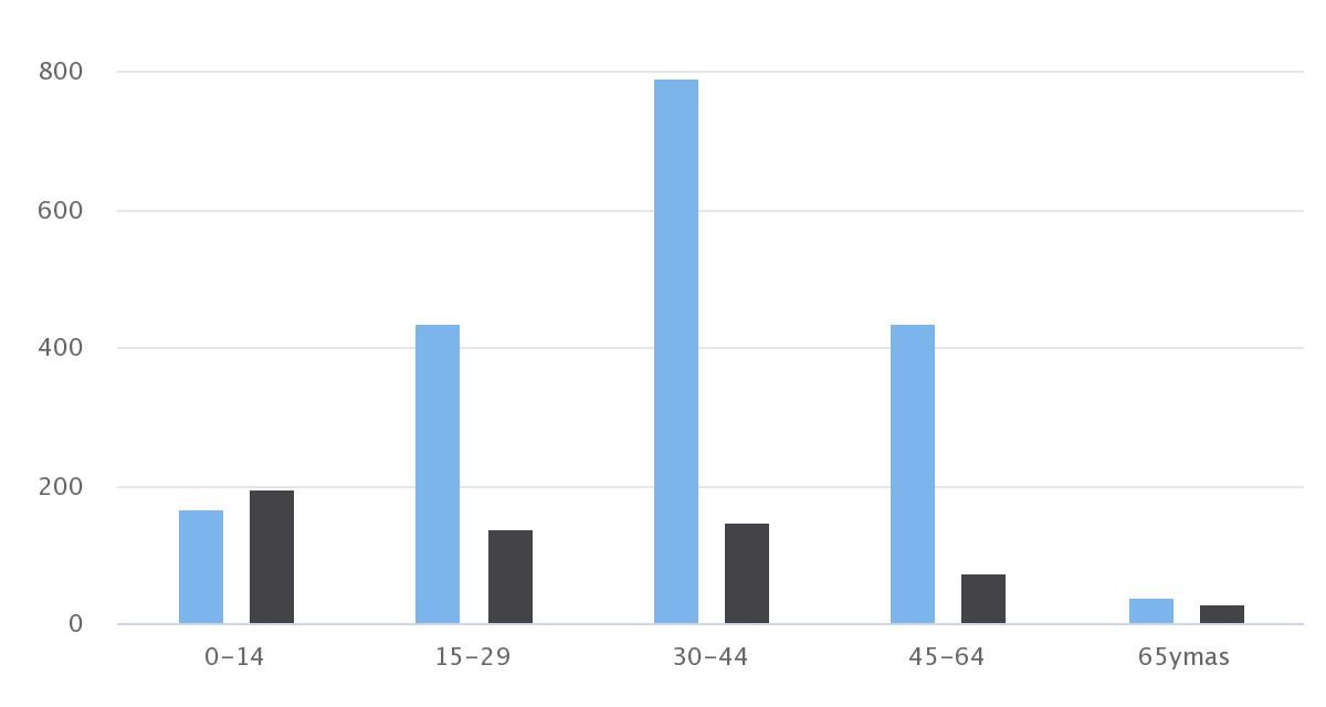 Demografía Sierra Gorda 2002 Sexo/Edad