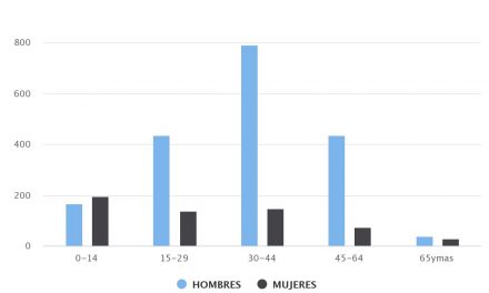 Demografía Sierra Gorda 2002 Sexo/Edad