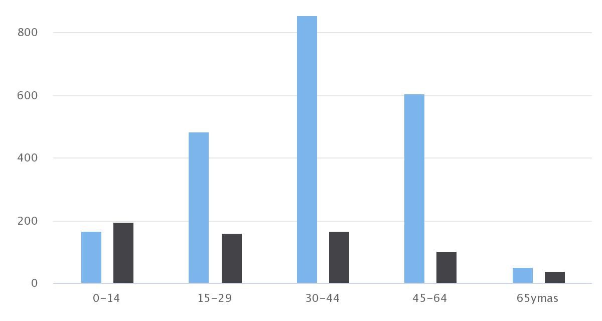 Demografía Sierra Gorda 2010 Sexo/Edad