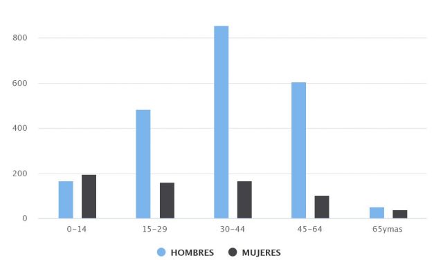 Demografía Sierra Gorda 2010 Sexo/Edad