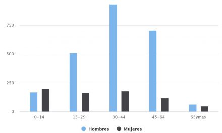 Demografía Sierra Gorda 2015 Sexo/Edad