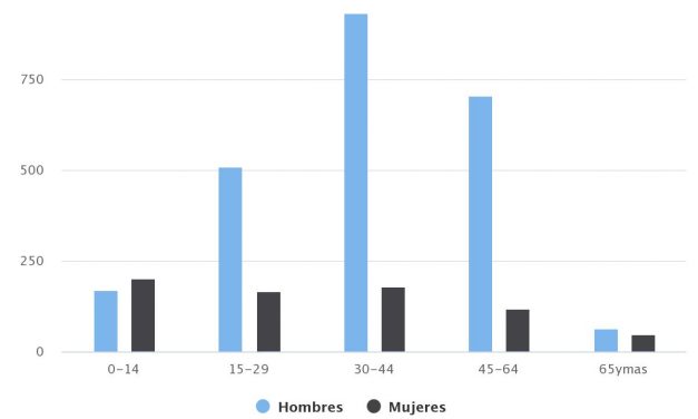Demografía Sierra Gorda 2015 Sexo/Edad