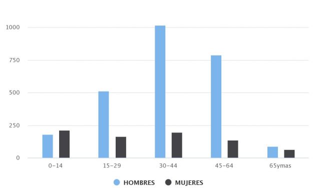 Demografía Sierra Gorda 2020 Sexo/Edad