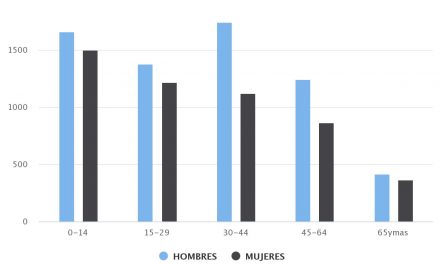 Demografía Taltal 2002 Sexo/Edad