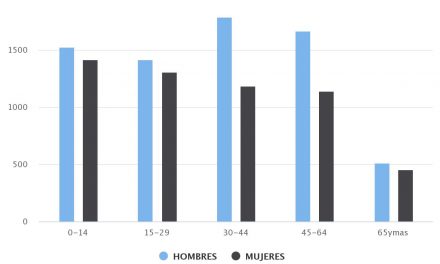 Demografía Taltal 2010 Sexo/Edad