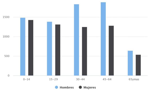 Demografía Taltal 2015 Sexo/Edad
