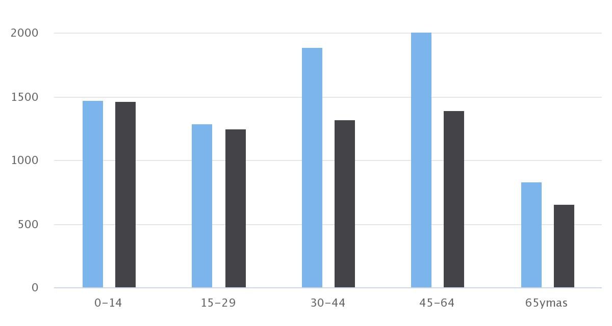 Demografía Taltal 2020 Sexo/Edad