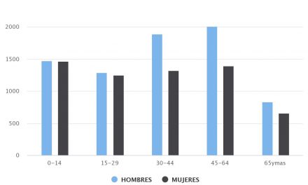 Demografía Taltal 2020 Sexo/Edad