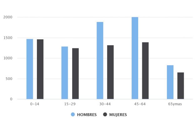 Demografía Taltal 2020 Sexo/Edad