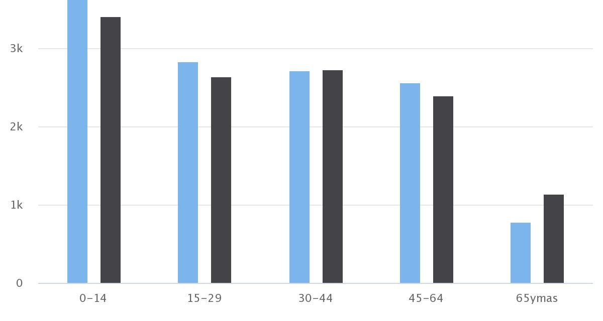 Demografía Tocopilla 2002 Sexo/Edad