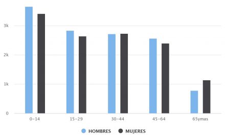 Demografía Tocopilla 2002 Sexo/Edad