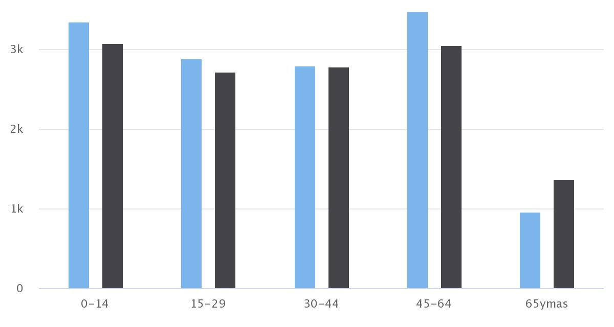 Demografía Tocopilla 2010 Sexo/Edad