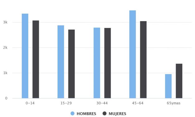 Demografía Tocopilla 2010 Sexo/Edad