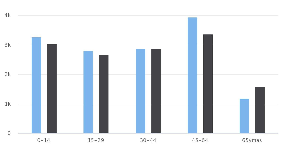 Demografía Tocopilla 2015 Sexo/Edad