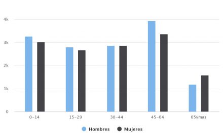 Demografía Tocopilla 2015 Sexo/Edad